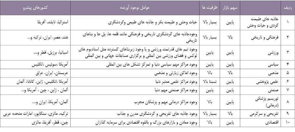 گردشگری ایران، ظرفیت ها و سهم بازار